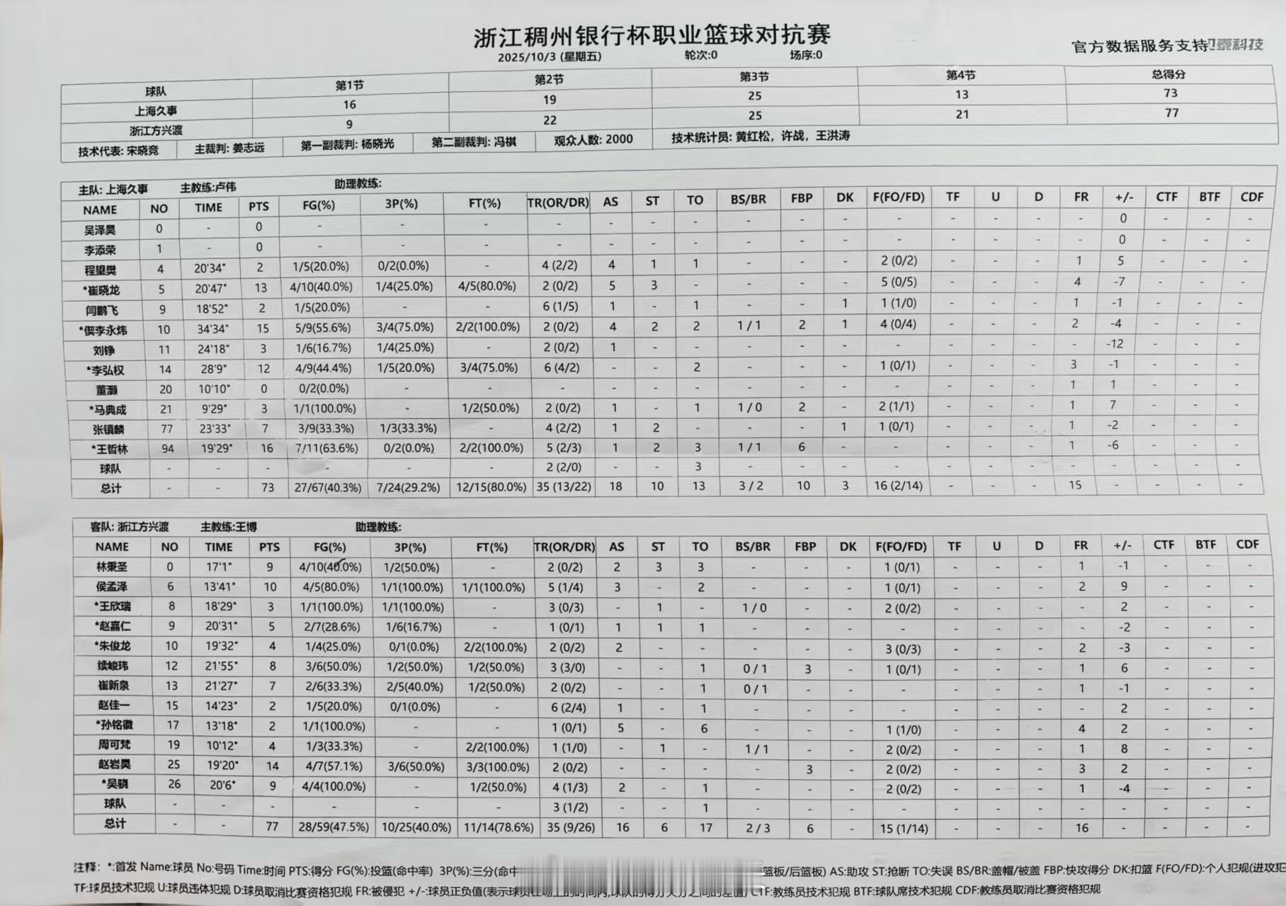 浙江广厦战胜上海久事技术统计👇 广厦队小将们集体爆发，全队三分命中率40%；上