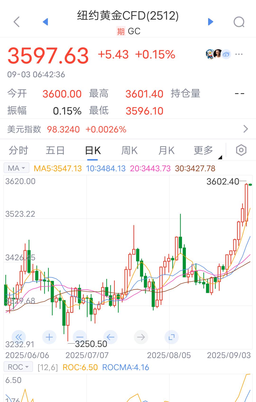 刺激，纽约黄金期货价格突破3600美元！
昨夜纽约市场，黄金期货价格盘中一度突破