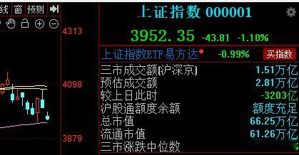 成交量今天大幅萎缩，主力下跌的时候是真不卖筹码啊。这种唯一的好处就是主力惜筹，不
