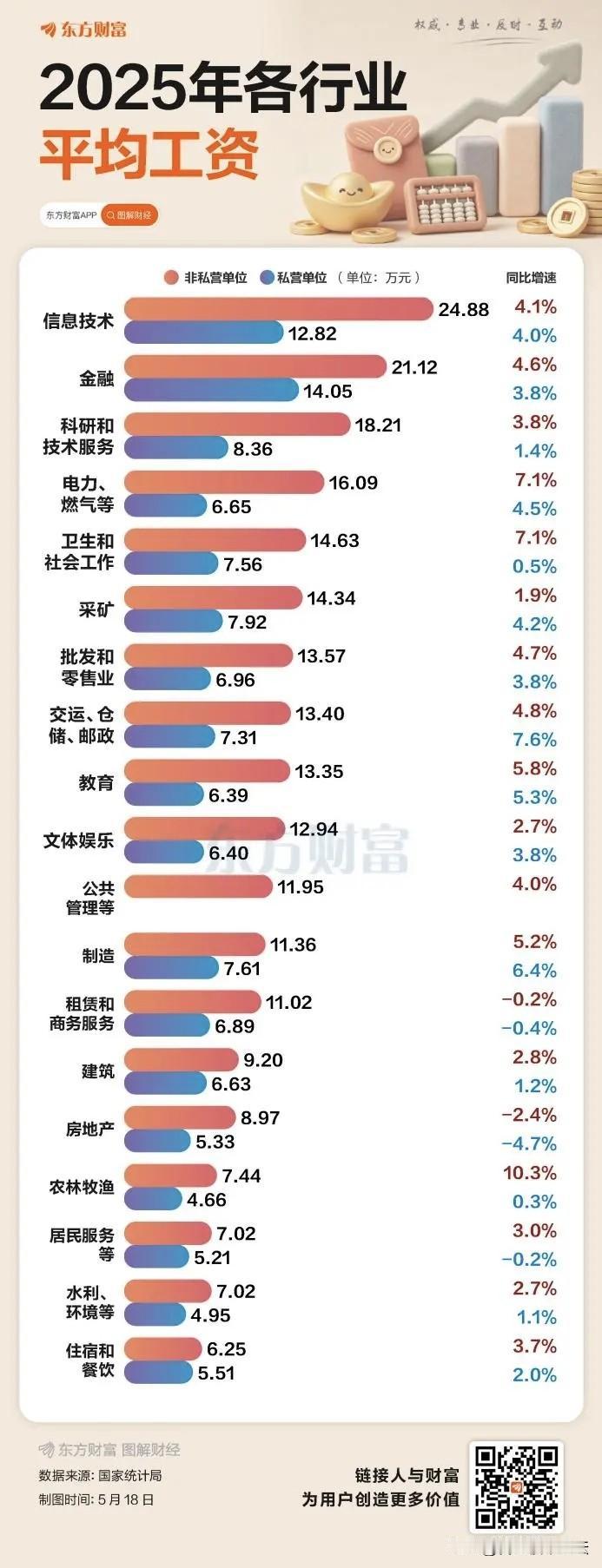 各行各业收入都有在增长，房地产行业收入下降的最多。