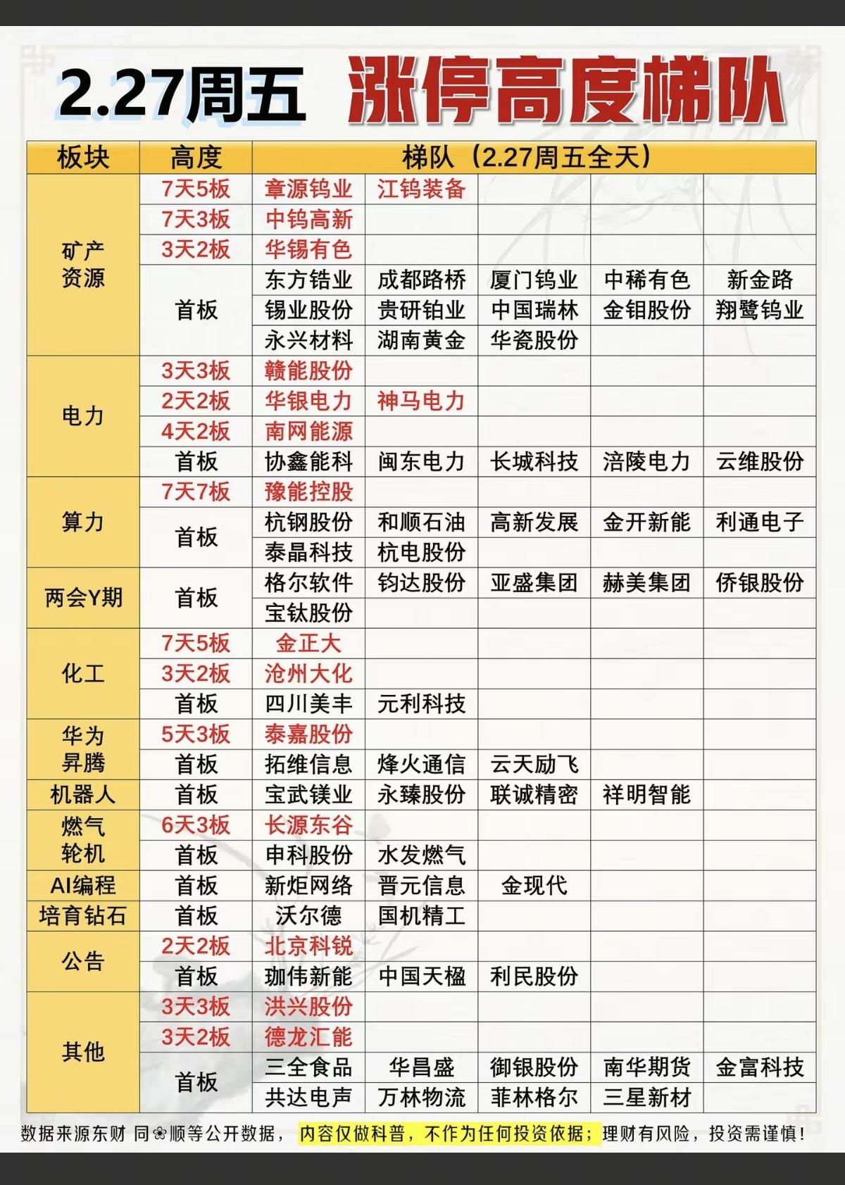 2.27周五   涨停板：题材+高度+明细分布

矿产资源  17股涨停
电力 