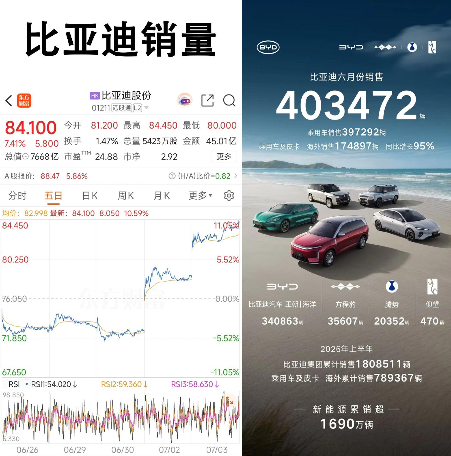 有人质疑王传福吹牛，但从业绩和股价来看，他说的话现在也算是兑现了。  ...