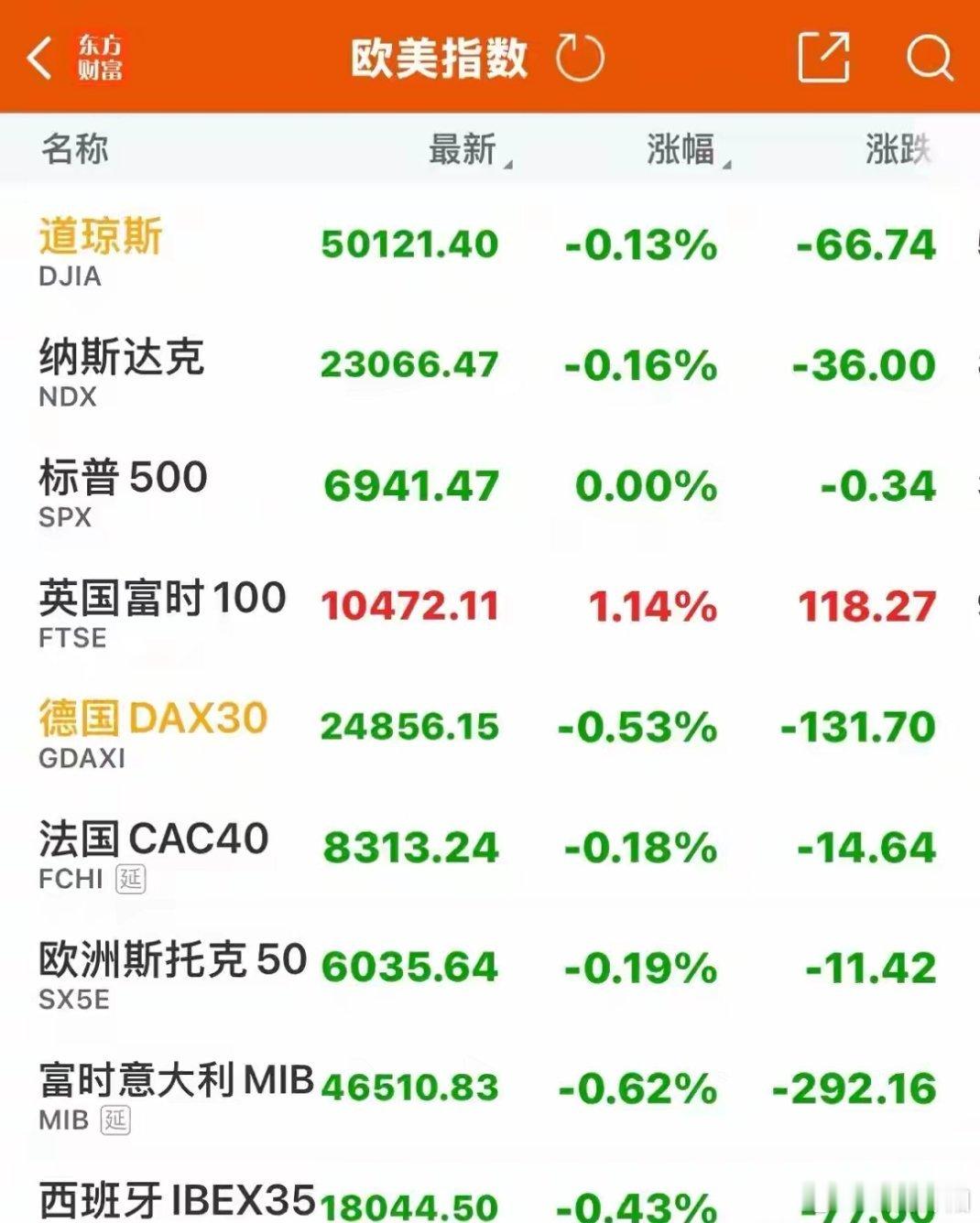 欧洲主要股指走势分化，整体表现不一：英国富时100指数低开高走，收涨1.14%；