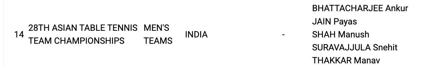2025亚洲乒乓球团体锦标赛丨印度队参赛名单🇮🇳【男团】曼纳弗·维卡诗·塔卡