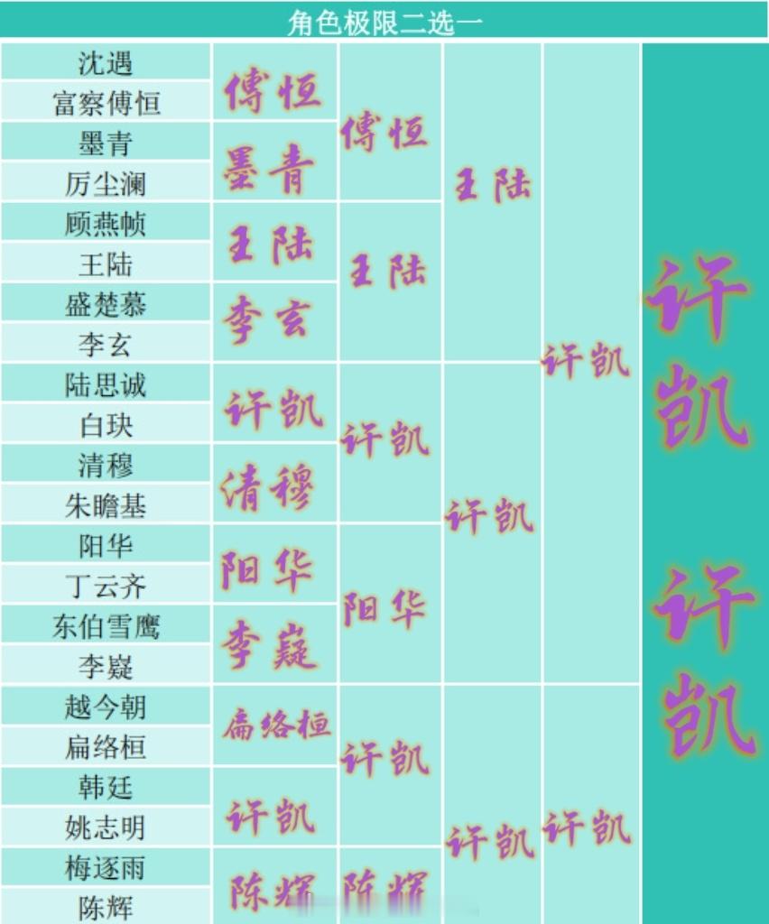 凑个热闹许凯角色二选一当选不出来的时候，只能选许凯所以是许凯给予纸片人赋予角色魅