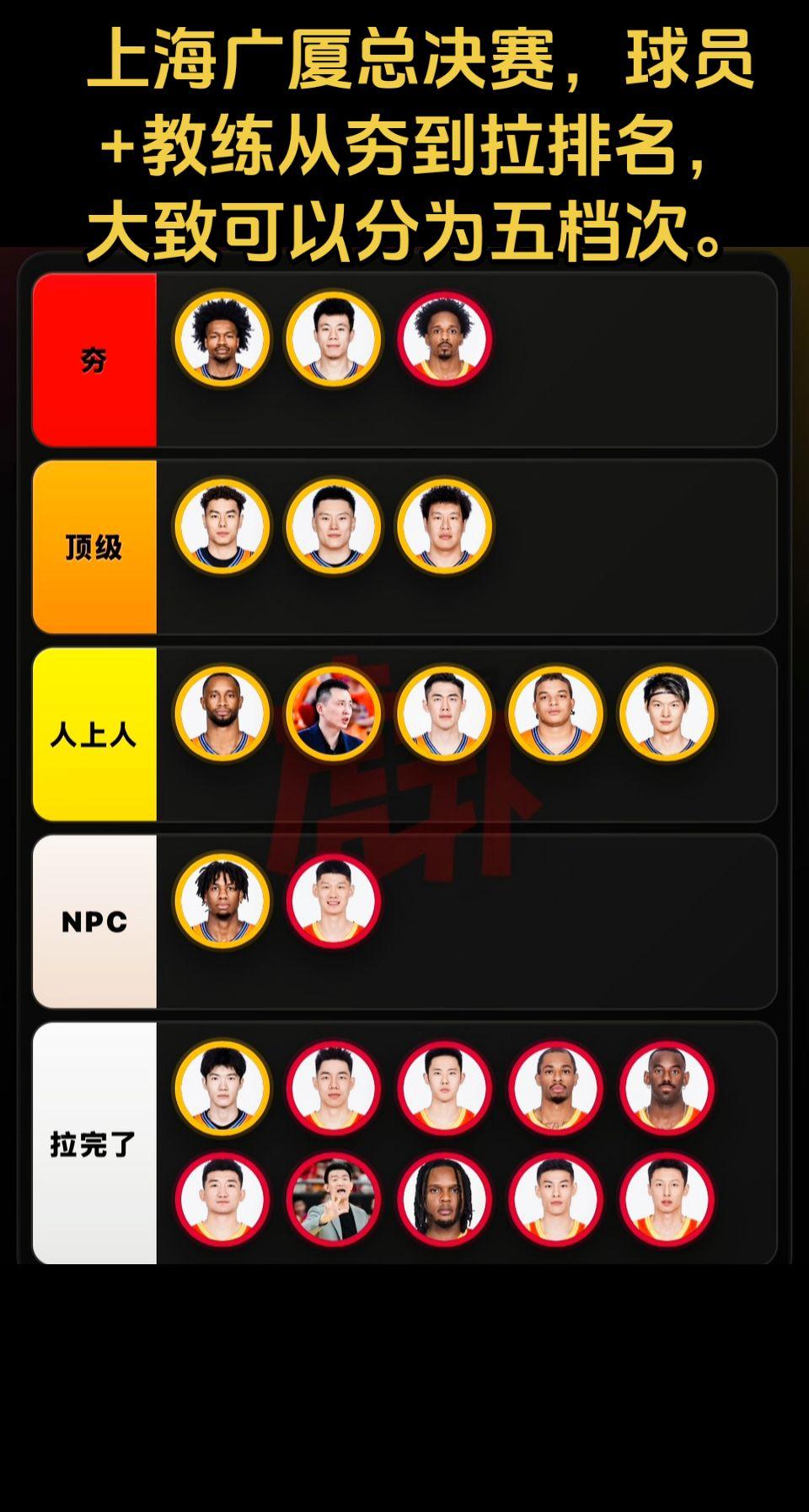 上海广厦总决赛，球员+教练从夯到拉排名，大致可以分为五档次。