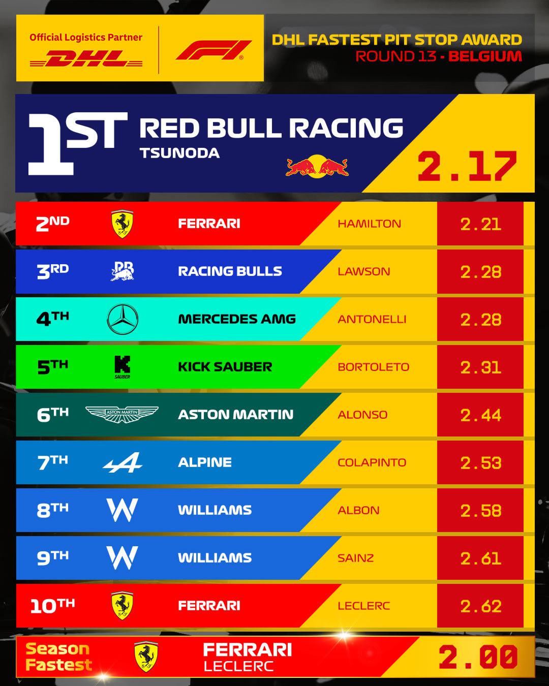 比利时站最快进站换胎属于红牛2025f1比利时大奖赛 ​​​