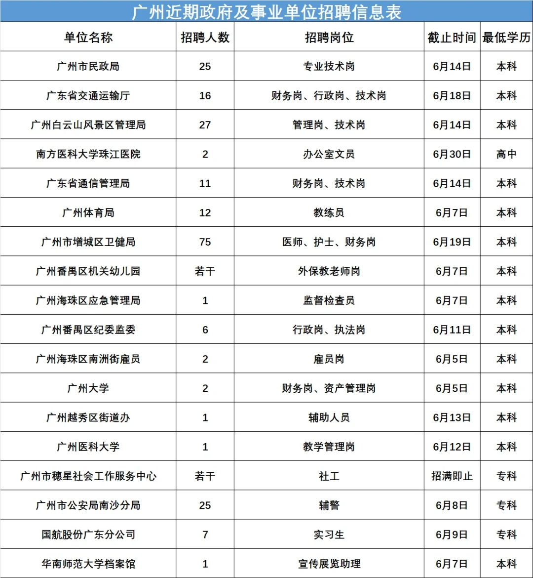 广州近期政府及事业单位招聘信息汇总！