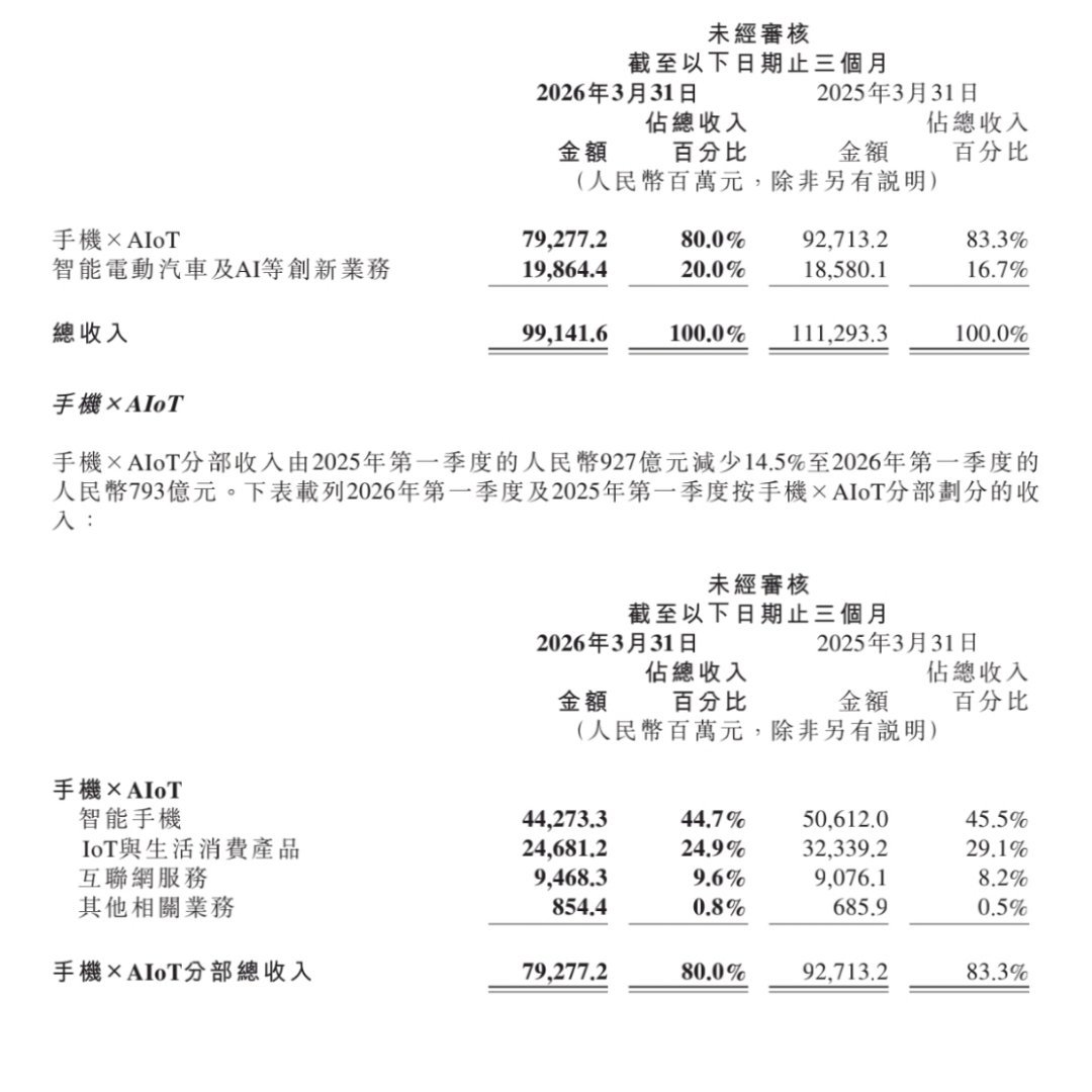小米集团2026年Q1财报总营收991亿元，同比-10.9%，经调整净利润61亿