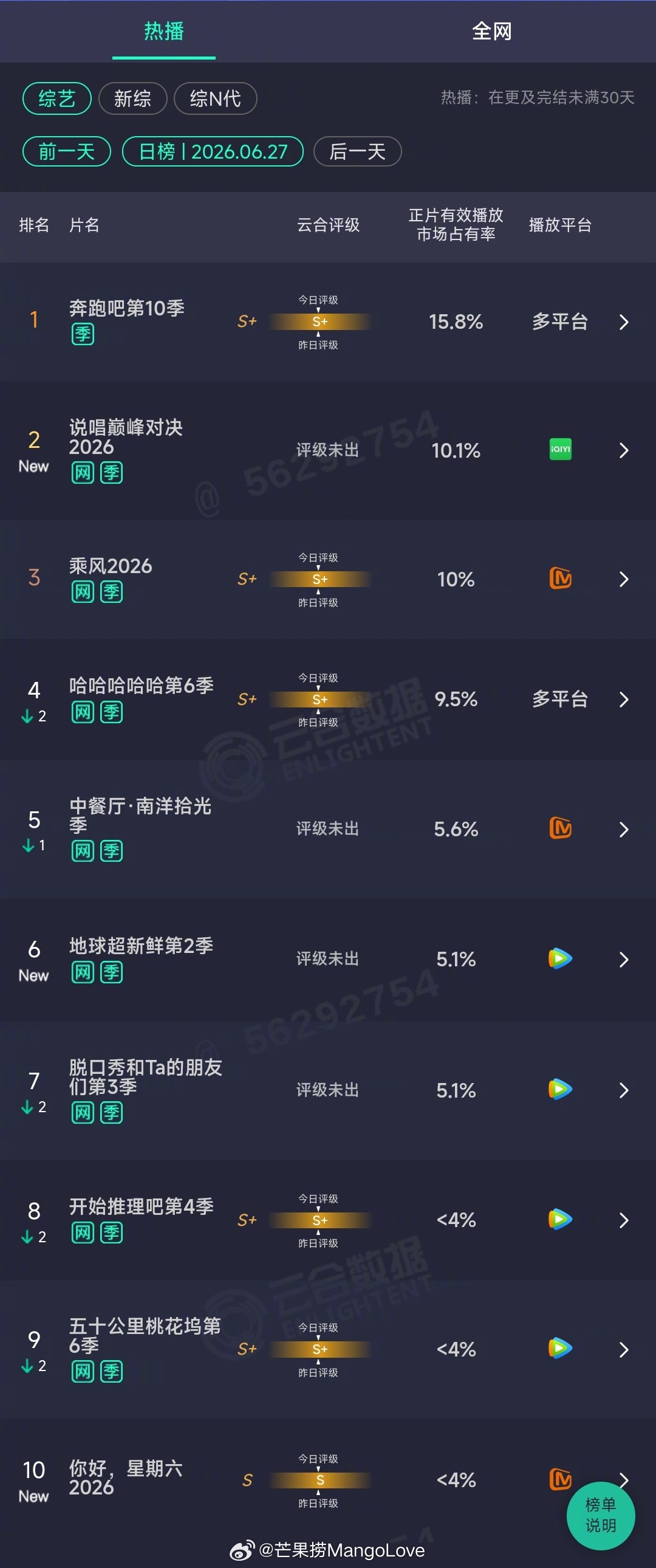 2026年06月25日云合综艺正片有效播放量市占率 TOP101 哈哈哈哈哈第6