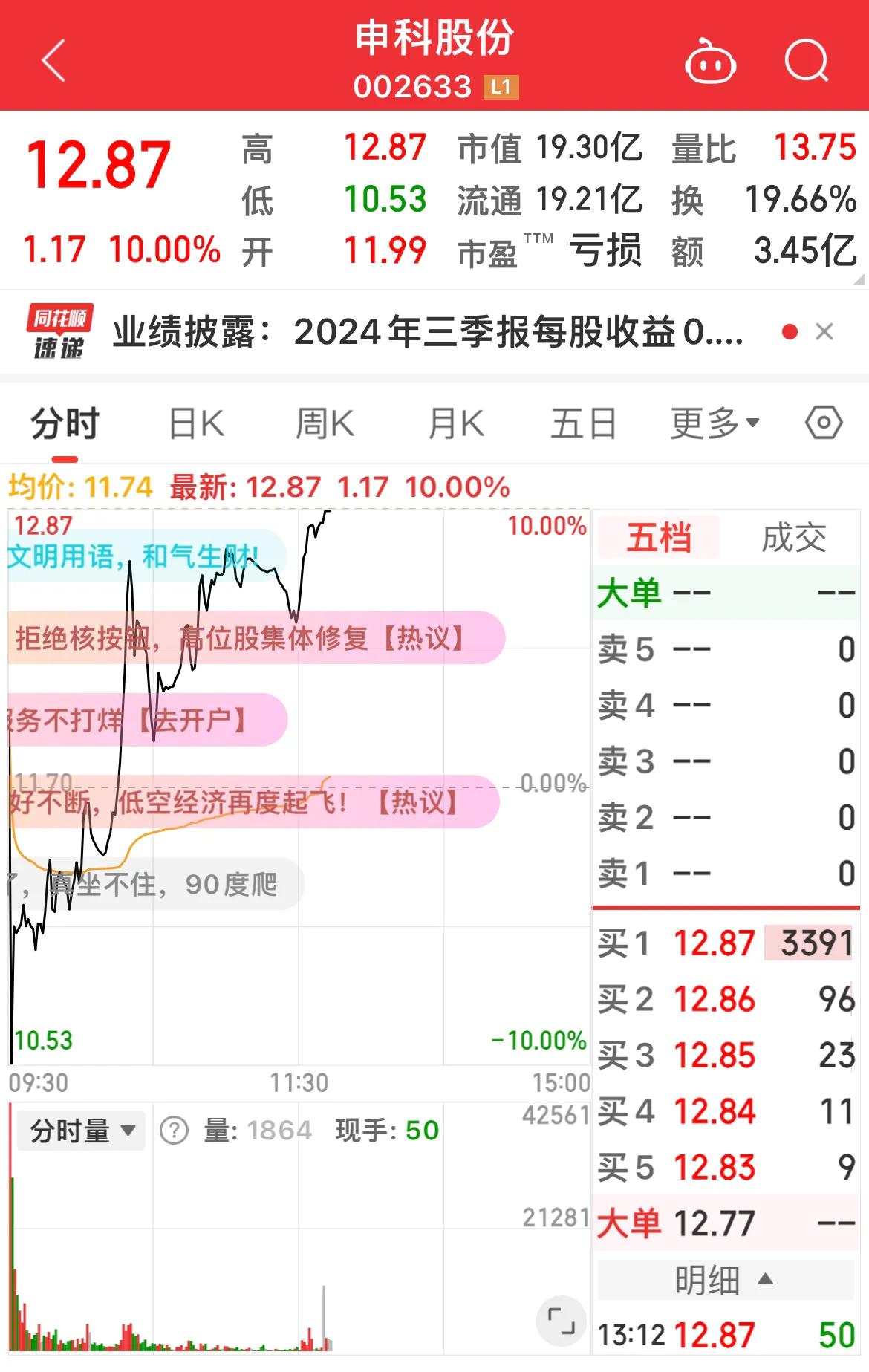 申科股份午后上演地天板（从跌停到涨停）！