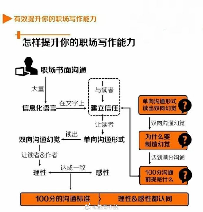 8张图告诉你，提升职场写作能力的8种方法 ​ ​​​