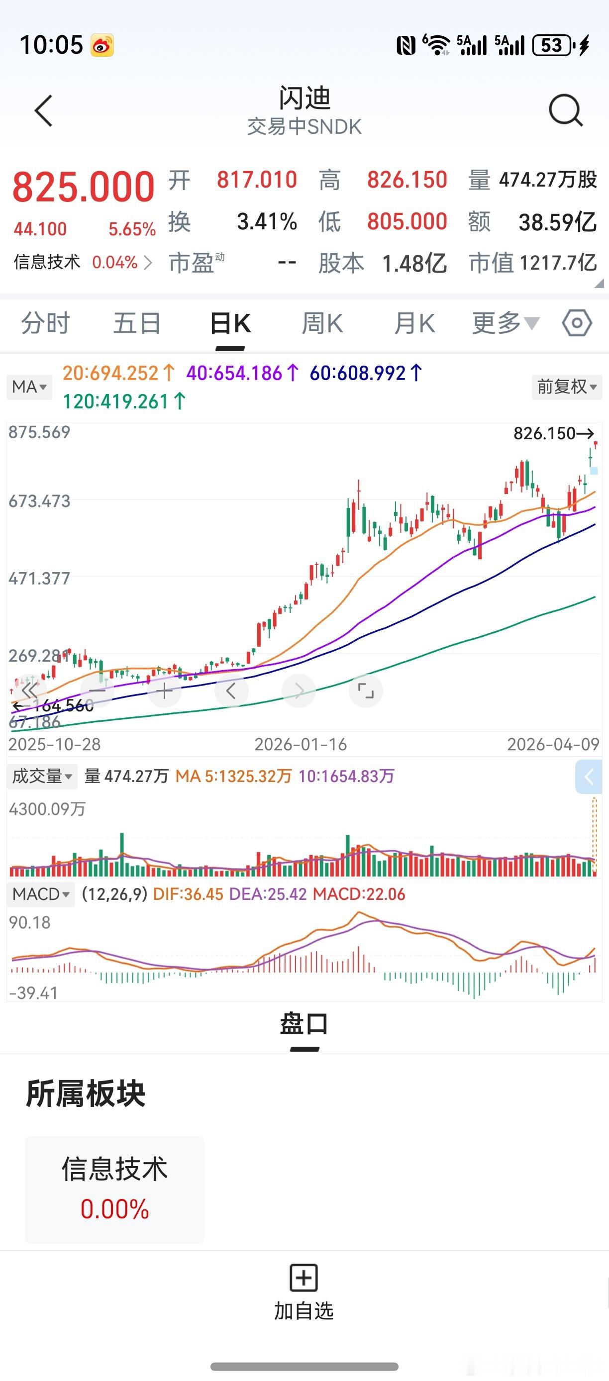 老鸭看到的是，炒作在向各个子行业蔓延。不一一截图了，大家可看一看相关美股。闪迪公