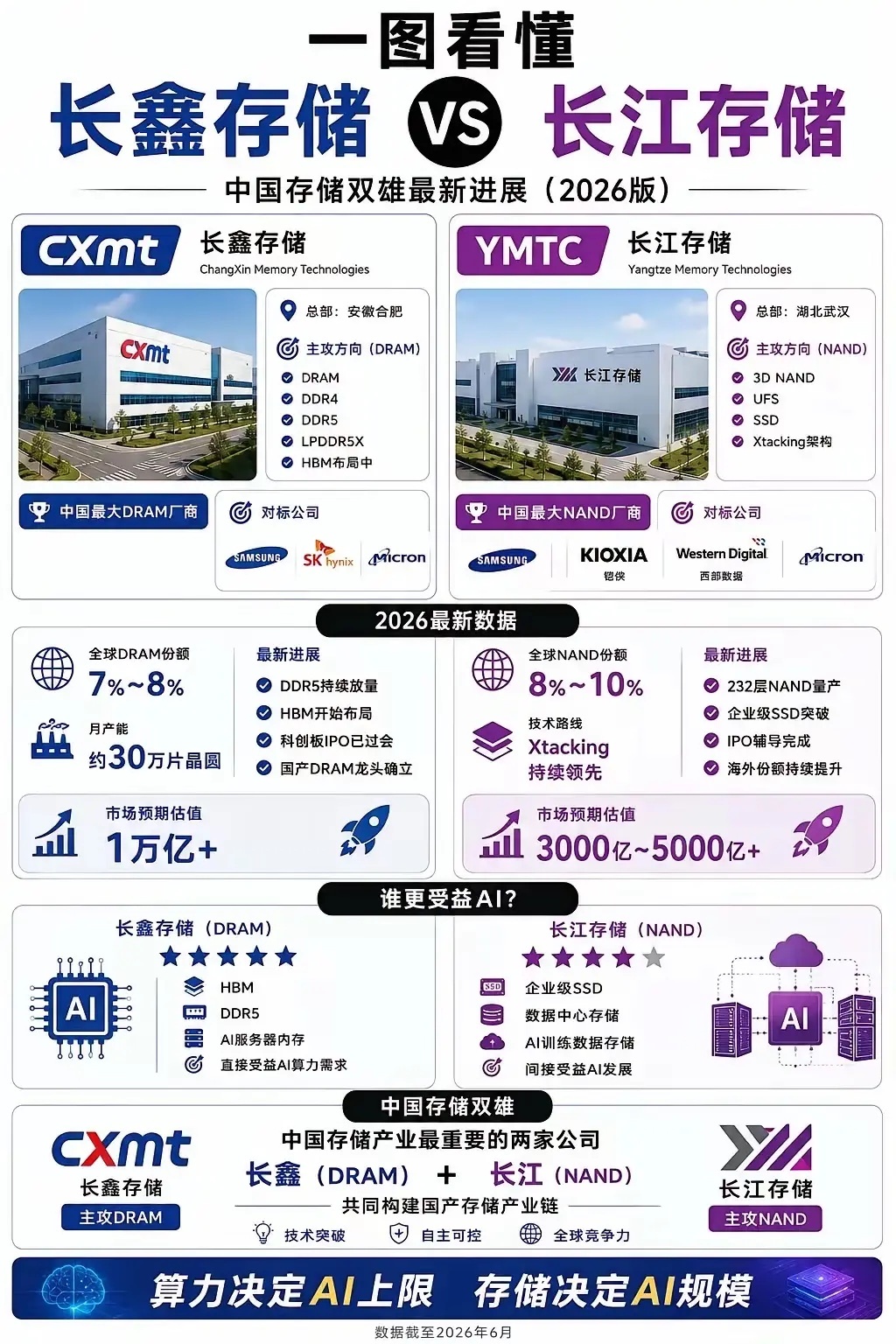 A股存储芯片全产业链概念股梳理一、存储晶圆制造（供给核心，定价权源头）国内两大存