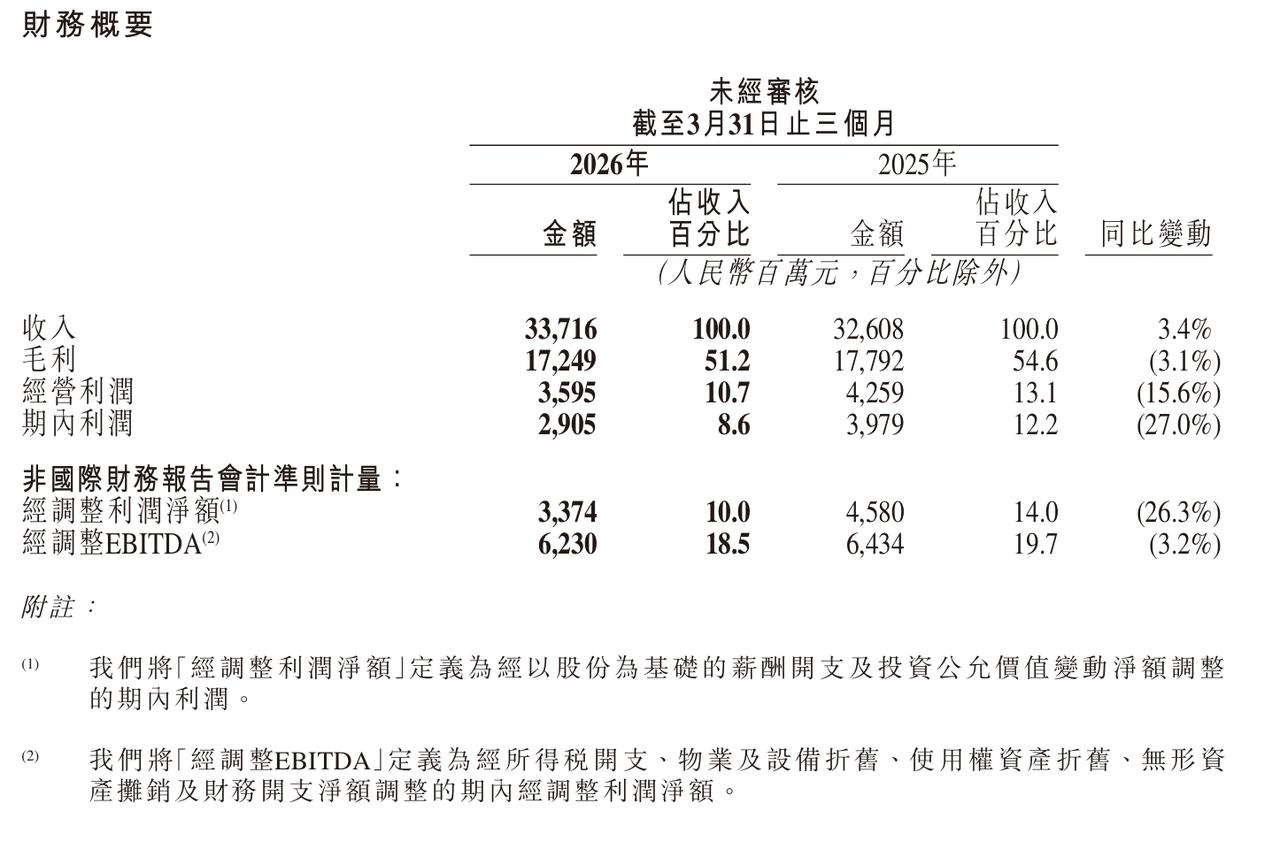 快手2026年Q1营收337亿元，期内利润29亿元
收入同比增加3.4%至202