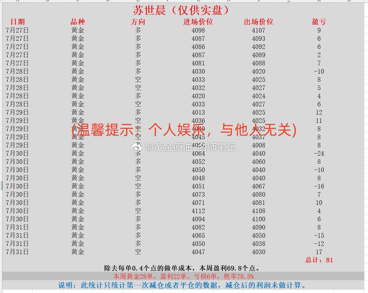 黄金 现货黄金 金价 本周喊单统计第二部分（2026.7.27-7.31）：威龙