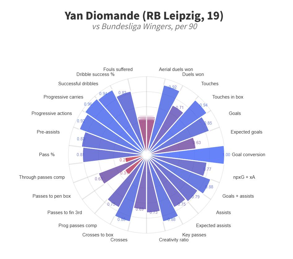 红牛的Y迪奥曼德非常值得关注的一个球员我个人是希望曼联去搞一下当然风险：这是不是