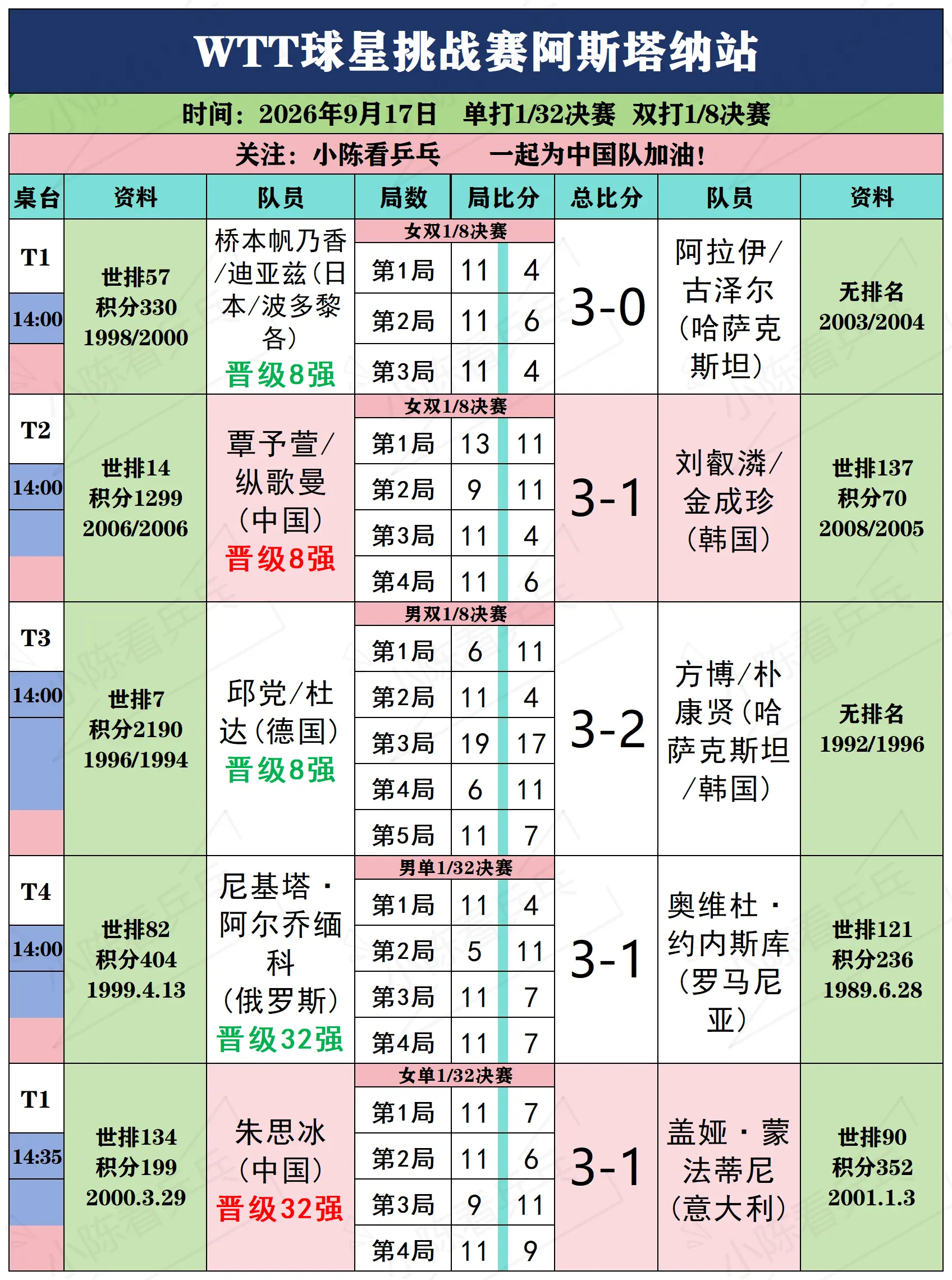 WTT阿斯塔纳站9月17日上半场赛况。WTT球星挑战赛阿斯塔纳站9月1...