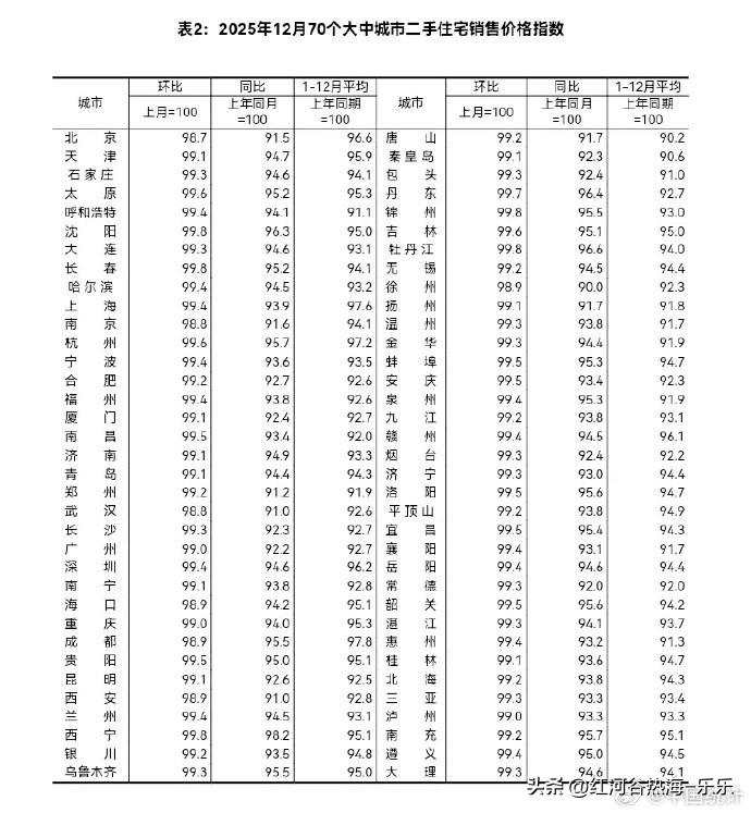 12月70城的二手房房价全部下跌。
北京、上海、深圳、广州四大一线无一幸免。
杭