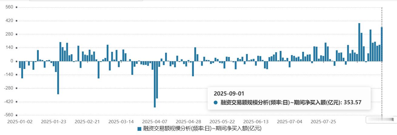 接v+早报，刚发布的昨天融资数据：1、昨天，融资买入3230亿、偿还2876亿、
