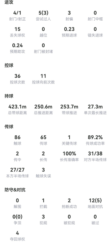 1.4亿标王不白买！迪奥曼德赛季前6场0球0助 近5场2球3助坐稳首发西甲第9轮