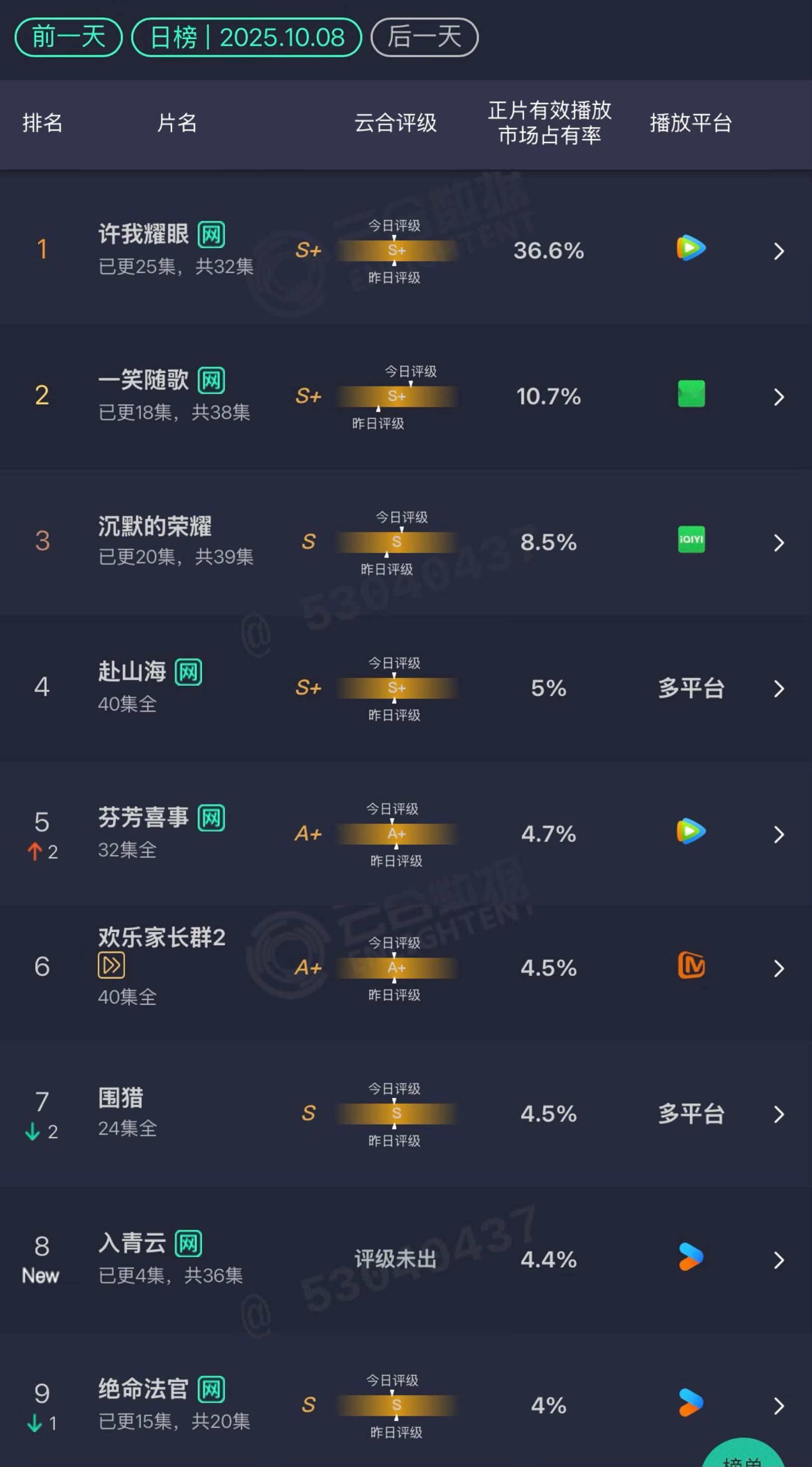 10.8云合入青云：4.4% 首日存个数据，看看同编剧宴遇永安明天首日是多少 ​