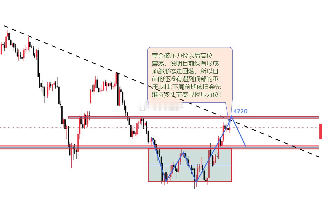 黄金 黄金短期发反弹≠筑底，周期逻辑不变！黄金整体走势依旧维持自己的观点；大周期