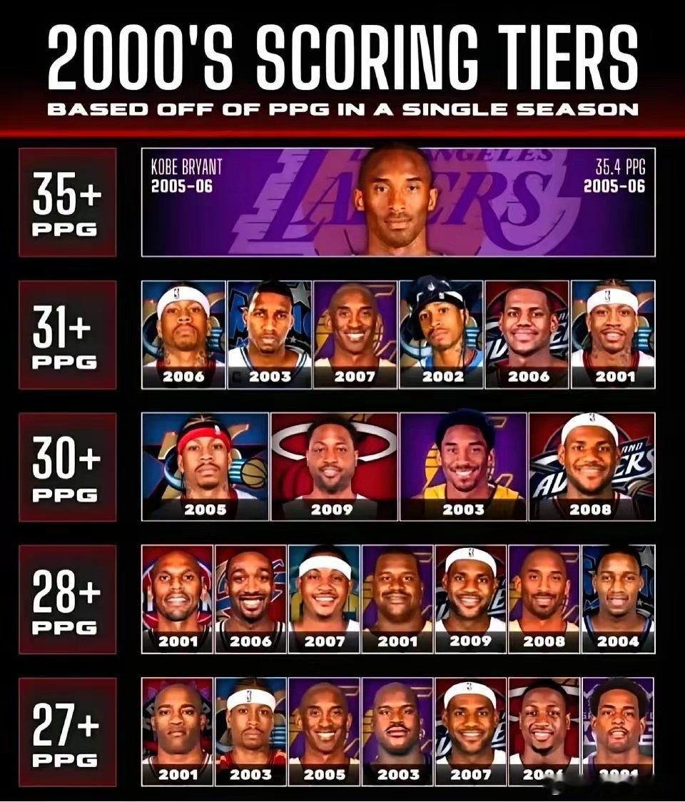 2000年代得分层次，科比必须独一档！科比2006年场均35+遥遥领先。场均31