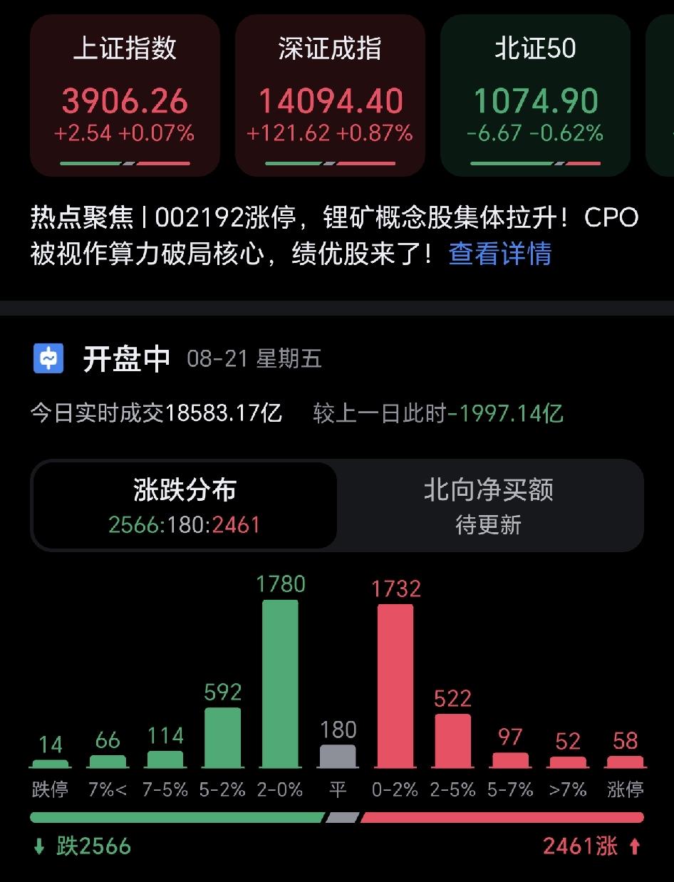 今天大a太牛了，外围市场那么烂，竟然走出了一个独立行情，实现微涨，这在大A史上都