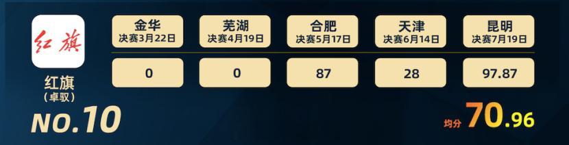 第二届中国智驾大赛中国智驾战力天梯榜红旗近70分反弹 红旗可能是7月智驾积分榜最
