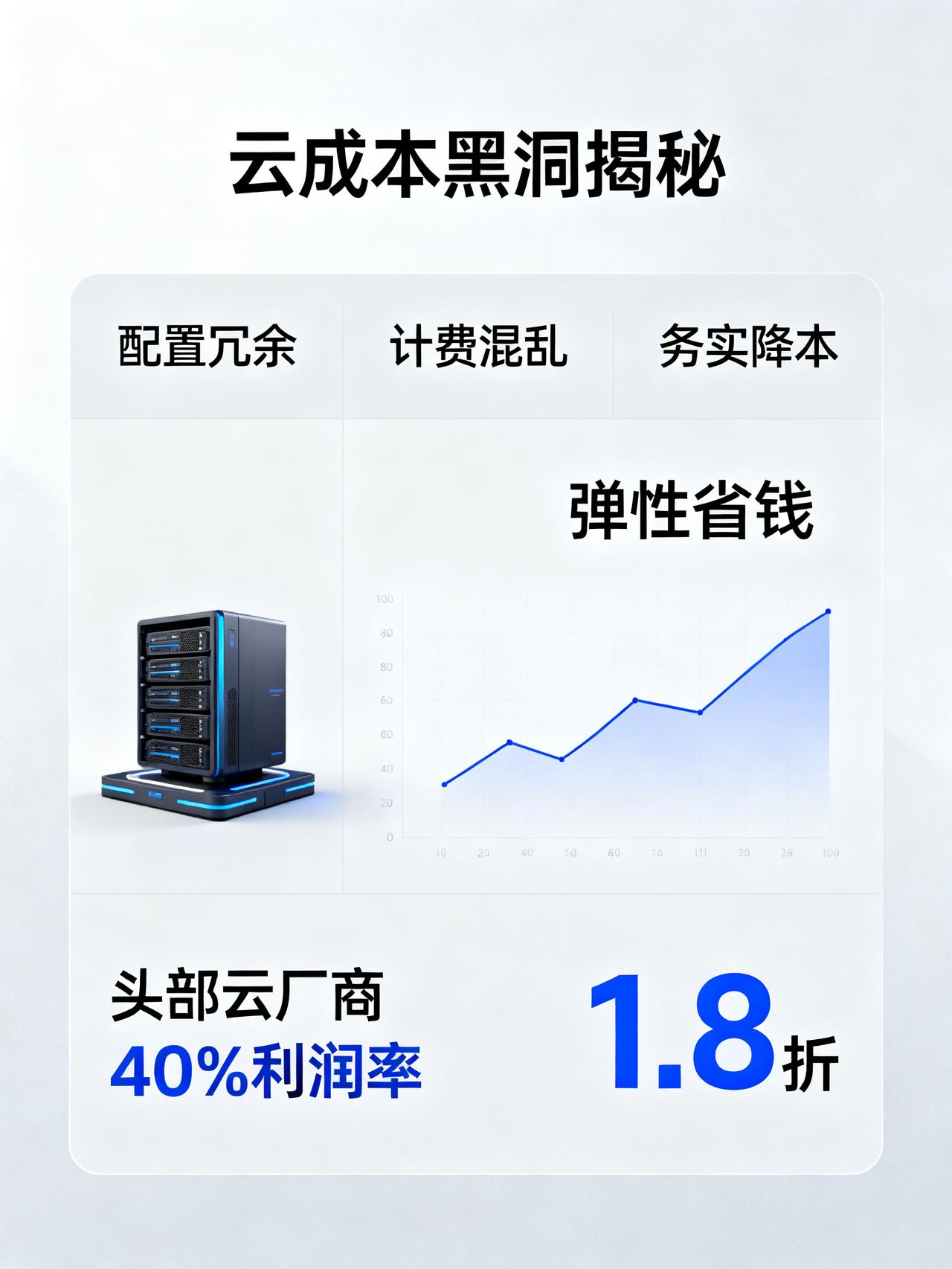 近60%企业上云踩坑，配置冗余竟成成本黑洞
云服务商账单里藏着个没人敢明说的成本