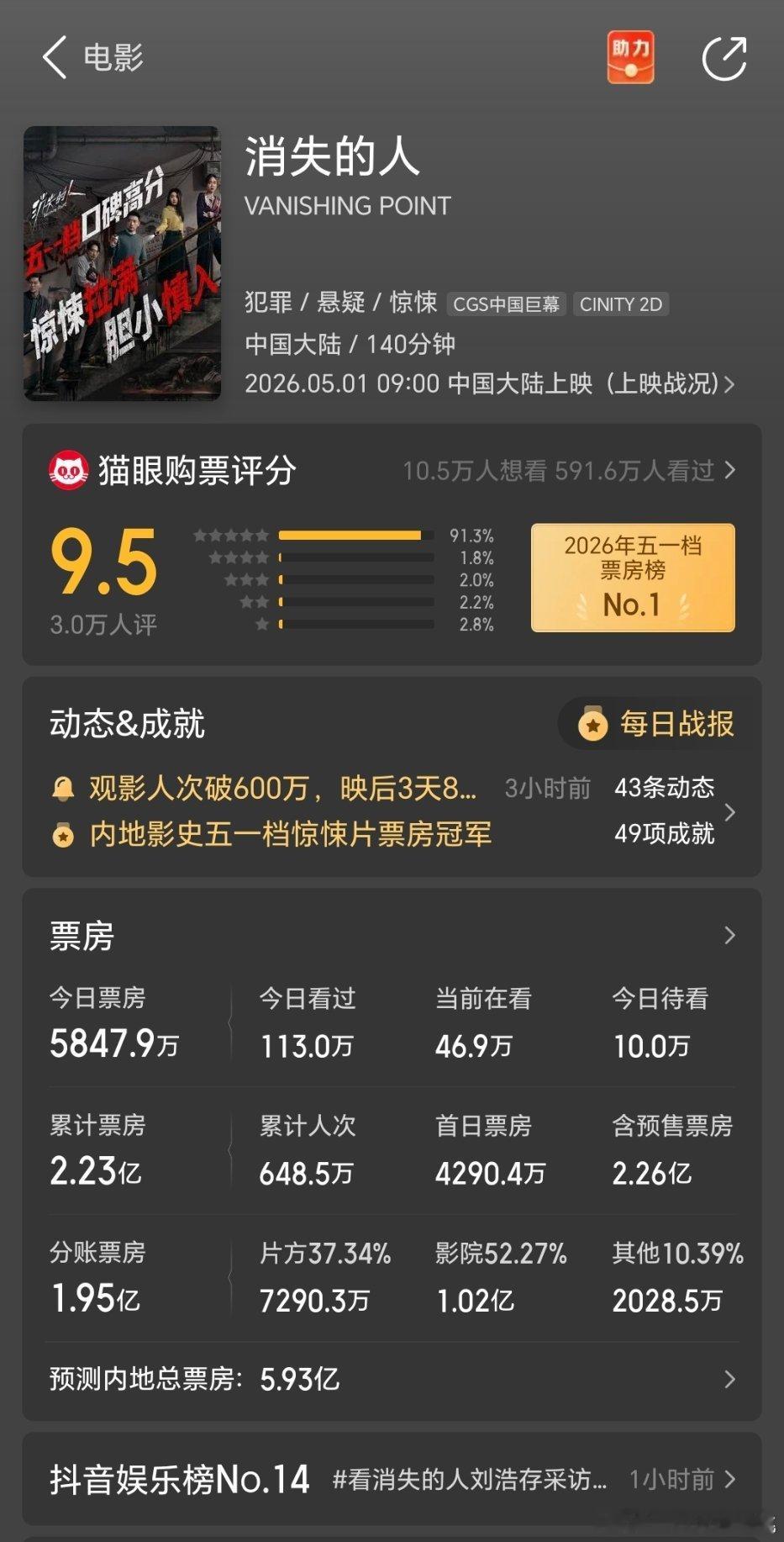 程伟豪在内地上映的两部片子成绩是不是都还行 缉魂我没看过db评分6.8，也破亿了
