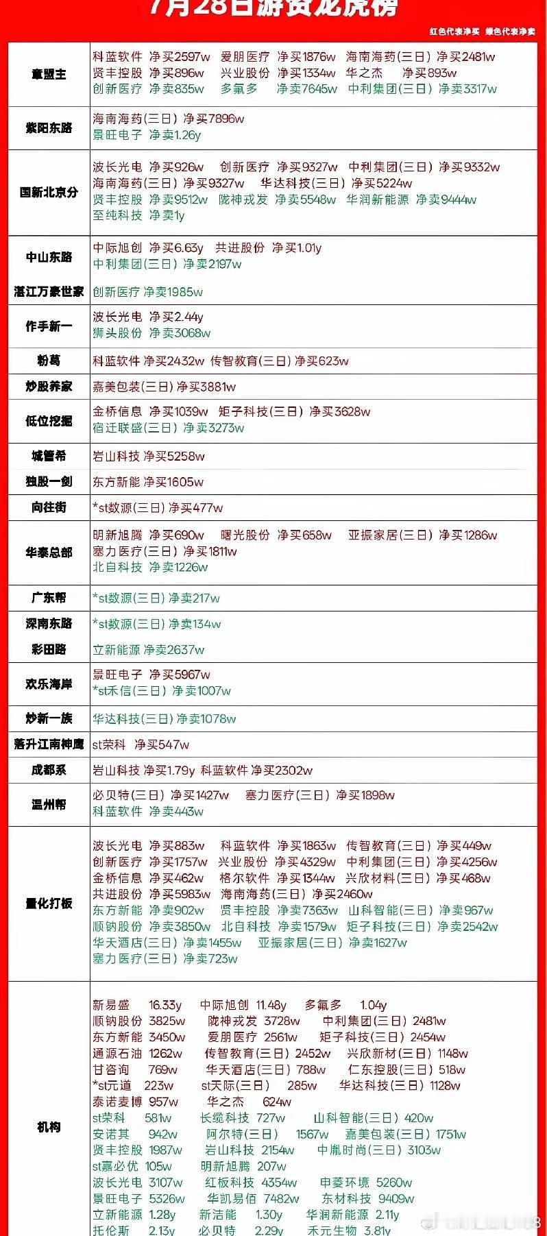 7月28日龙虎榜劲爆出炉！一游资6.6个亿抄底光模块一哥，章盟主开启买买买模式，