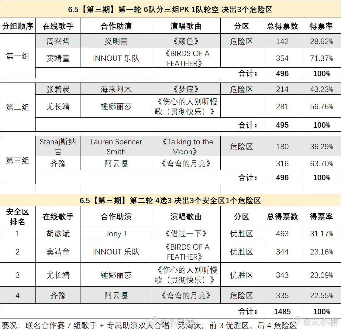 十个勤天歌手2026赛制和赛况更新（2026.7.10）歌手‖ 