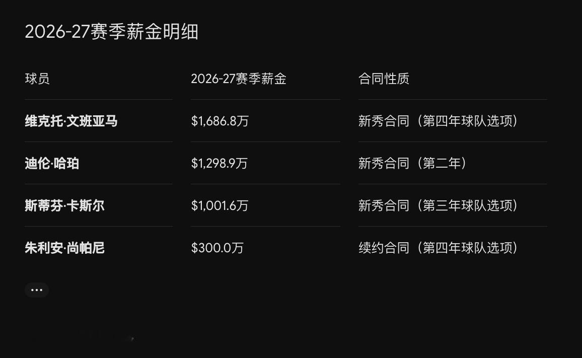 下赛季文班亚马、哈珀、卡斯尔、尚帕尼的合同金额，四条大汉加起来还不到 4300 