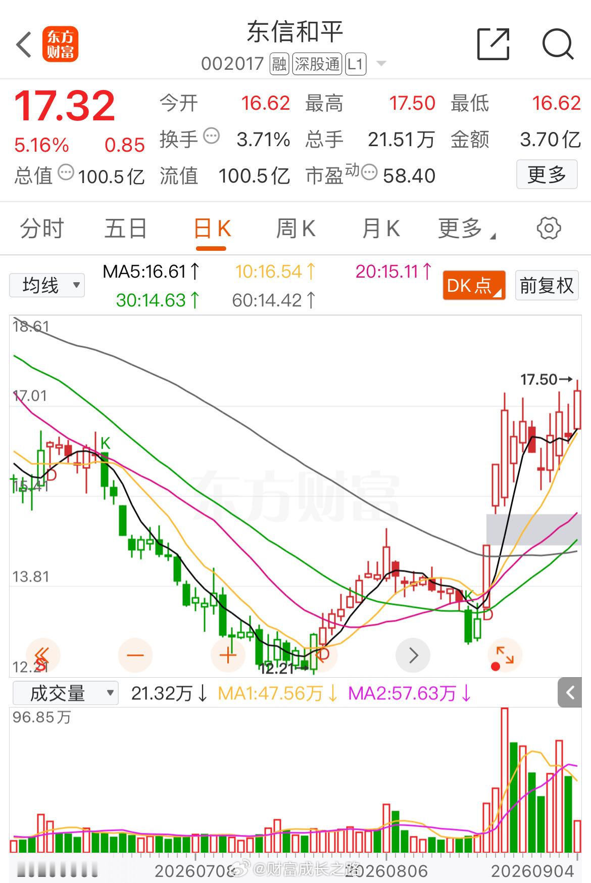 东信和平002017📈T+2涨幅4.79% ​​​