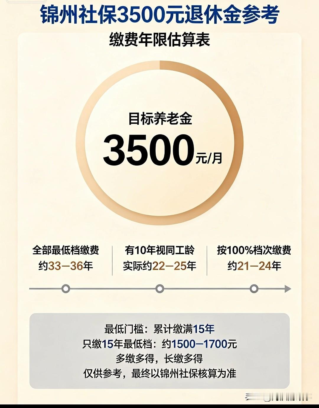 在锦州退休金想拿3500/月，你猜得缴多少年？
刚刷到一张表，给我看沉默了：最低