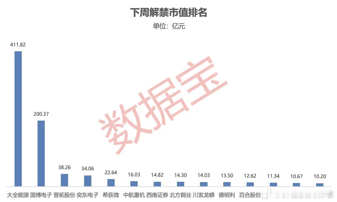 价值投资日志[超话] 下周A股解禁市值逾870亿元据数据宝统计，下周（7月21日
