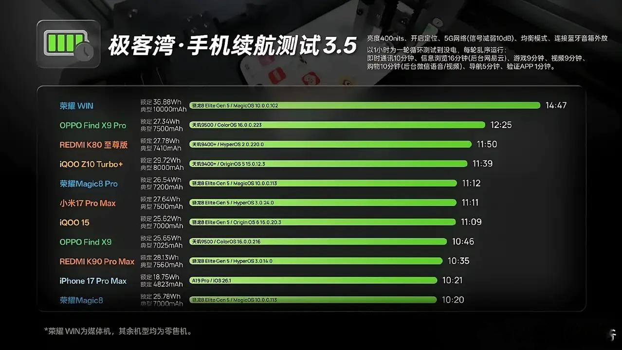 极客湾测试的荣耀win新机，续航14个小时多，不愧是一万毫安电池机型