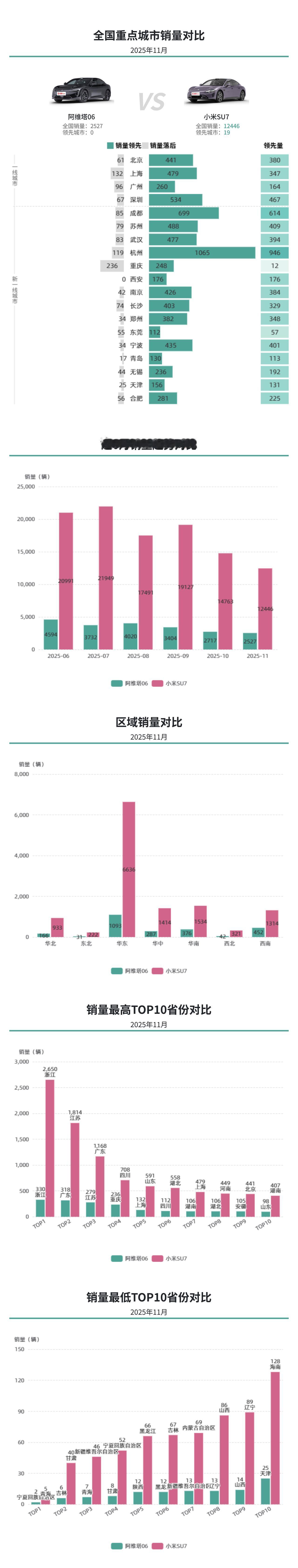 品牌光环明显，阿维塔06表现不错，小米SU7依然占据主流