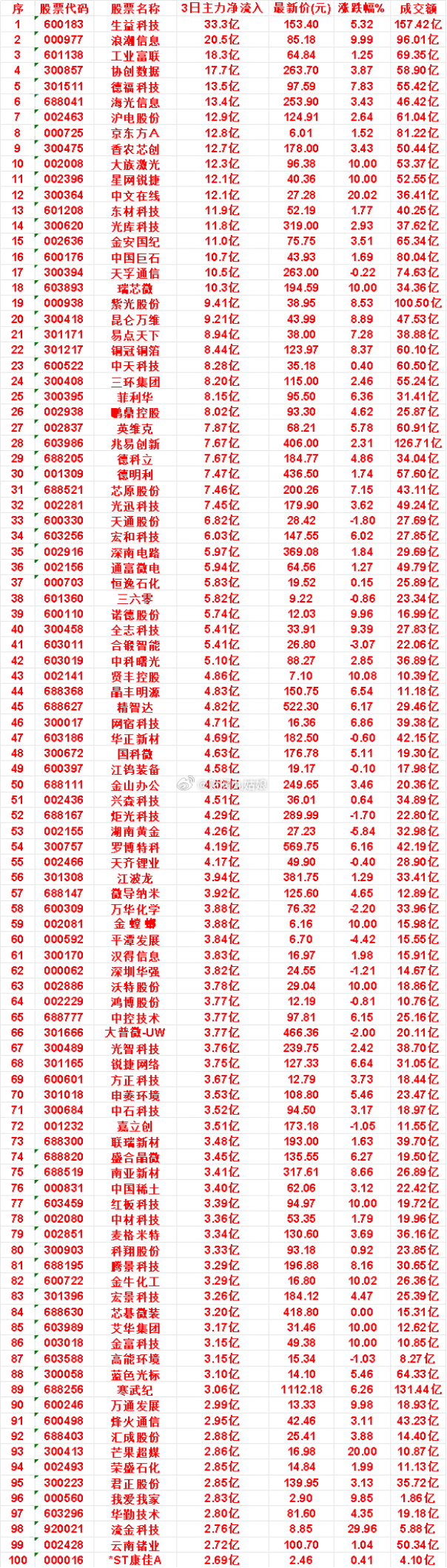 9月1日，前3天主力买入的名单一览！昆仑万维：3日净流入 9.21亿，涨跌幅 8