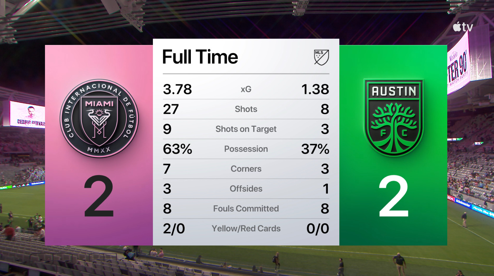 迈阿密国际全场27脚射门，9次射正迈阿密国际vs奥斯汀FC迈阿密国际