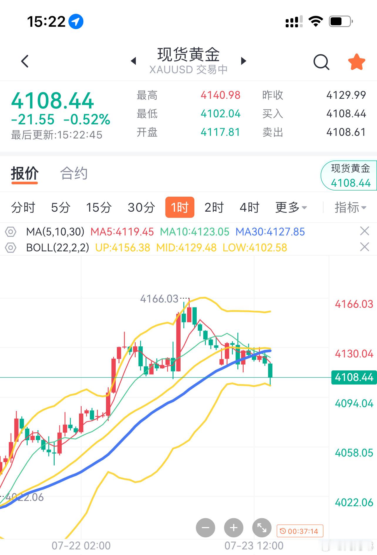 这就是背离带来的几十美的回测！黄金回调修正时！南下先吃一口！现货黄金