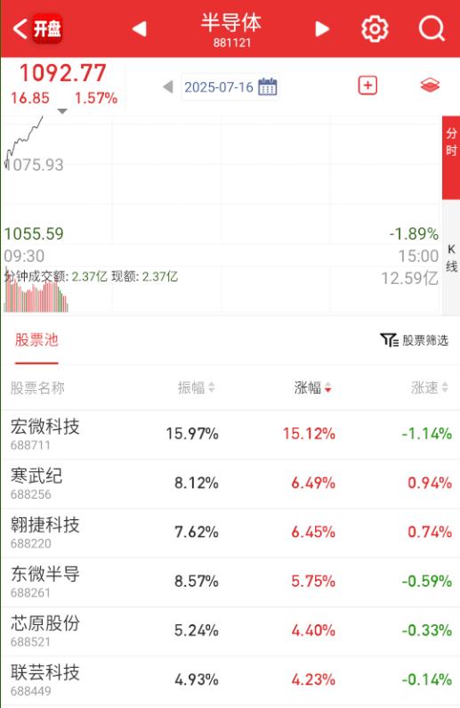 今天国产芯片半导体也动了。 ​​​