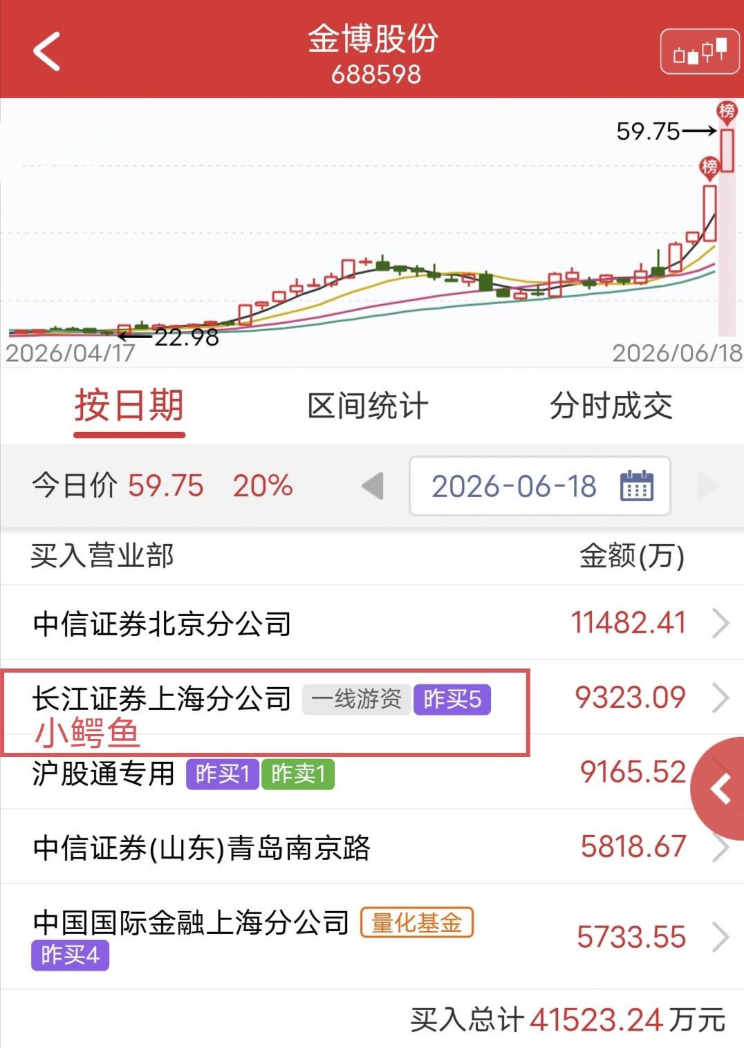 小鳄鱼硬顶9300万！

周五金博股份开盘快速涨停。

盘后龙虎榜显示，小鳄鱼买