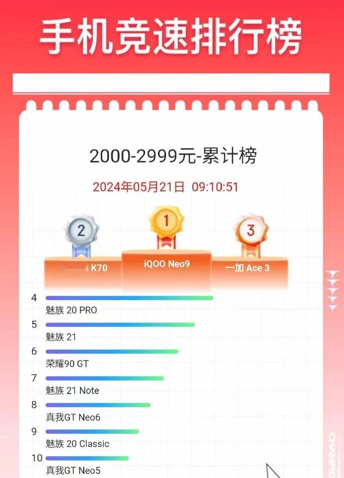 魅族终于崛起了！

京东618手机竞速排行榜出炉，前三分别是iQOO Neo9、