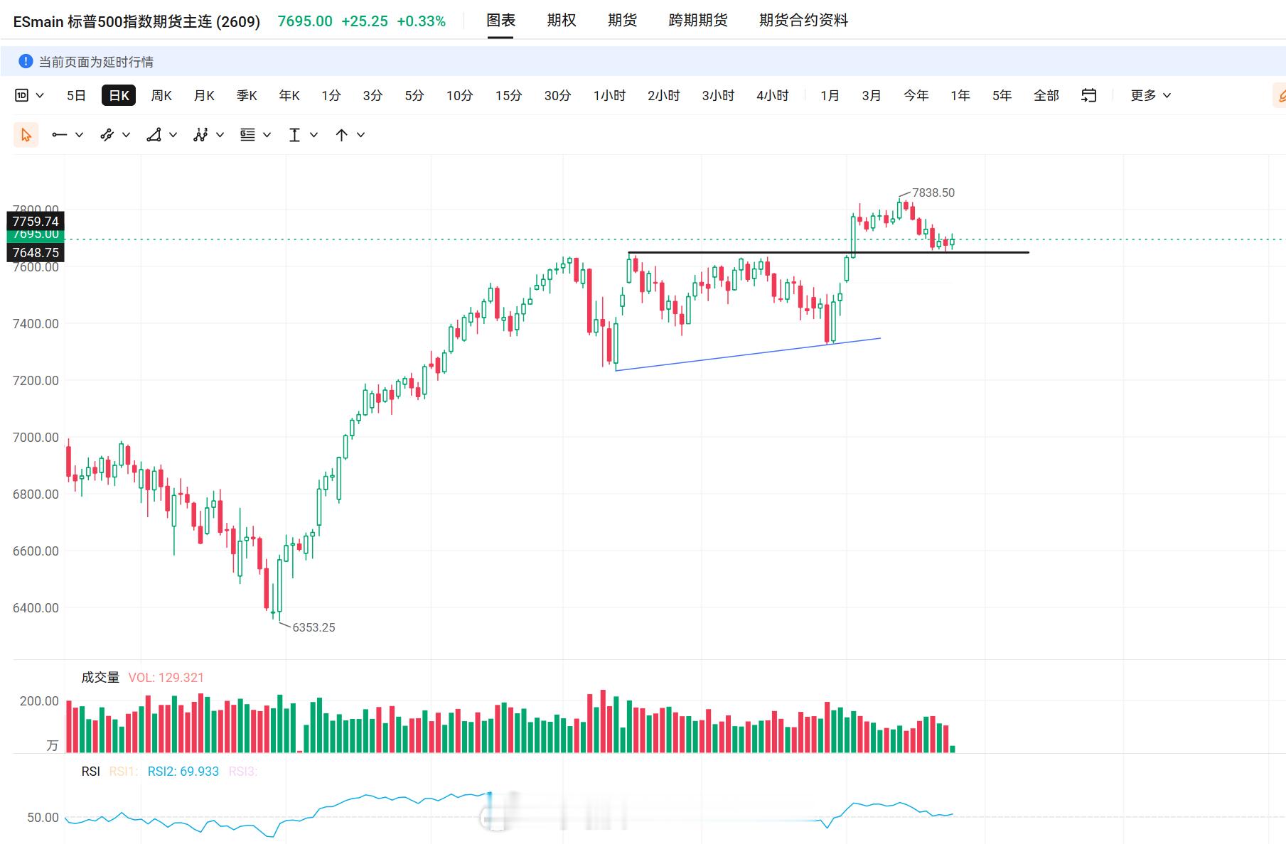 美股技术形态分析美股标普 还在支撑边上，等待消息，决定方向。 ​​​