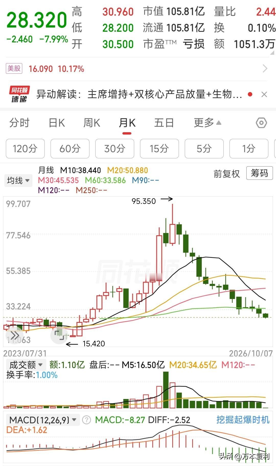 连阴14个月，A字杀跌70%，上涨时有多欢，下跌时就有多痛