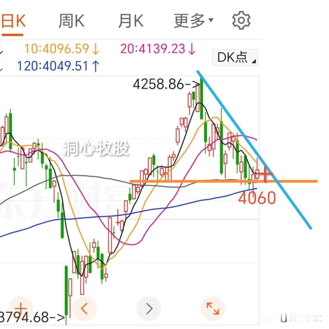 今天冲高回落，各大指数均收阳，而个股继续分化严重，3727家下跌，明天还能上涨吗
