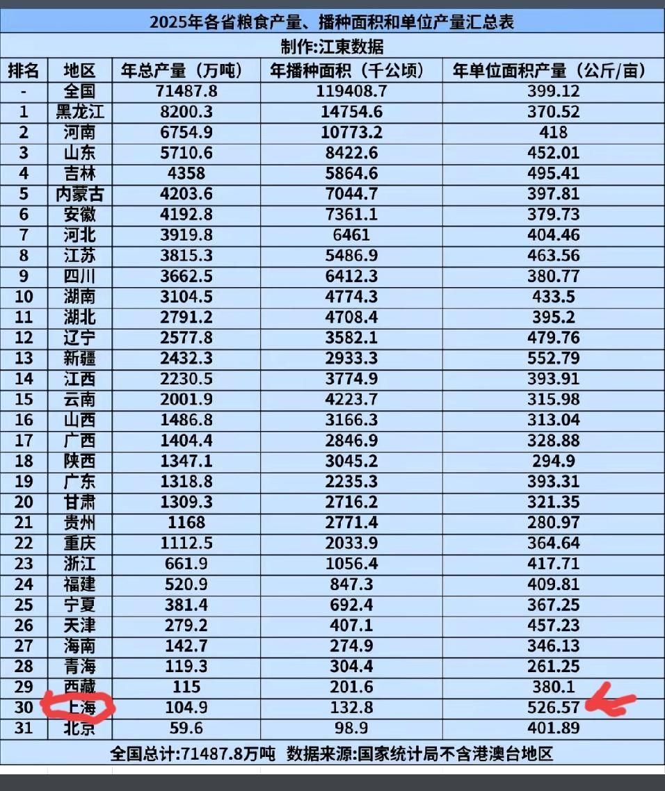全国粮食单位面积亩产量最高的地方之一居然是上海，这个是让很多人没想到的，上海作为